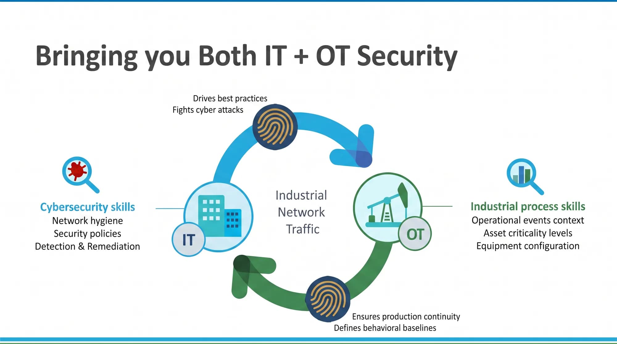 IT and OT security lifecycle diagram